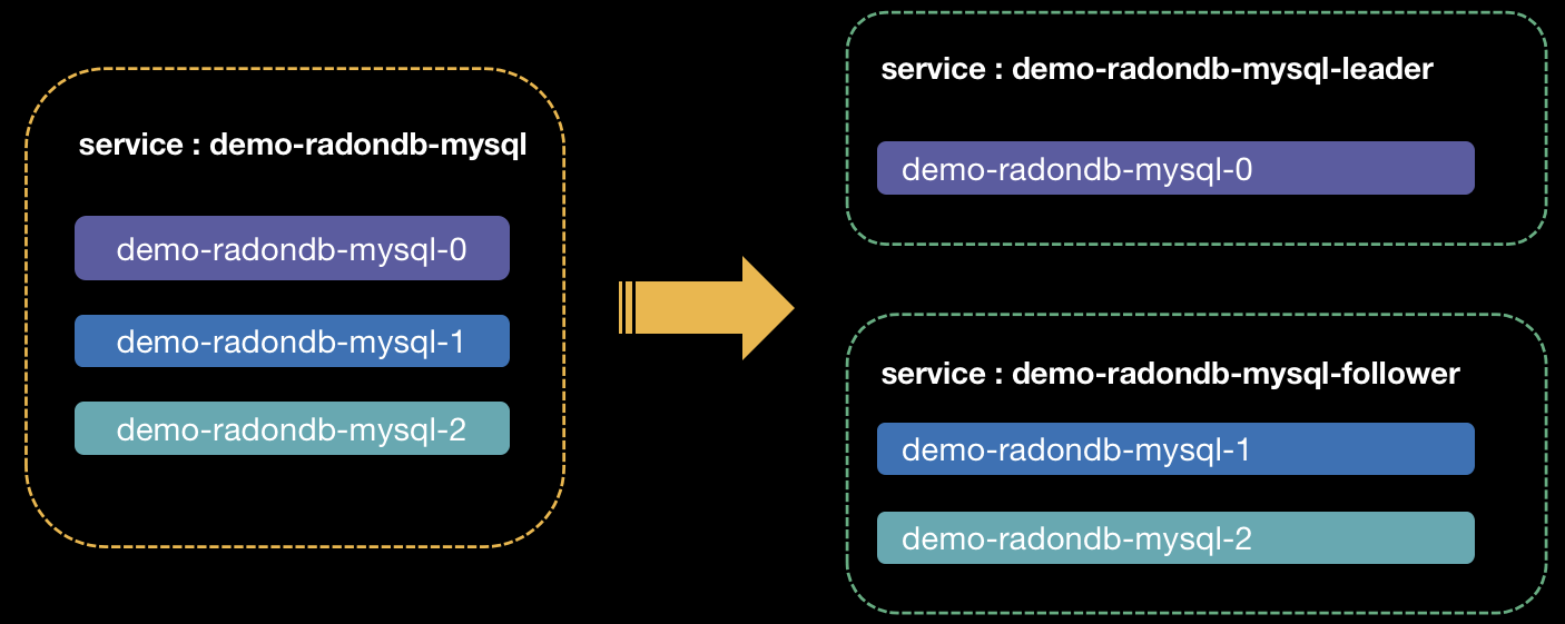 k8s-mysql-radondb